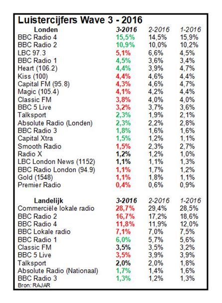 Luistercijfers VK: LBC blijft populairste lokale zender Londen