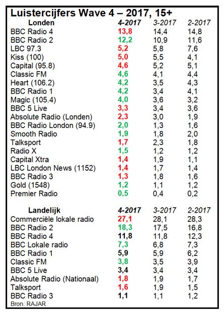 Luistercijfers VK: Ochtendshow Kiss verslaat Capital Londen