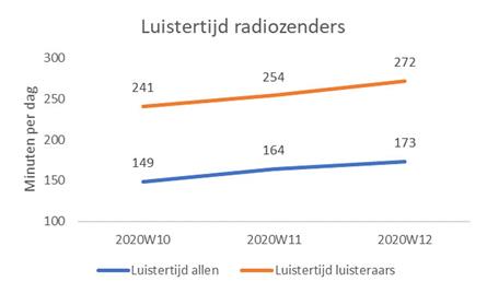 Luistertijd radio stijgt tijdens coronavirus