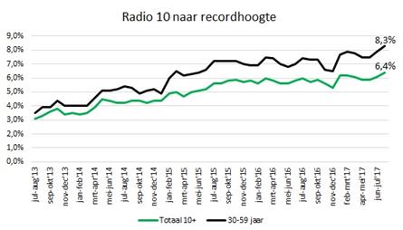 Marktaandeel Radio 10 blijft stijgen