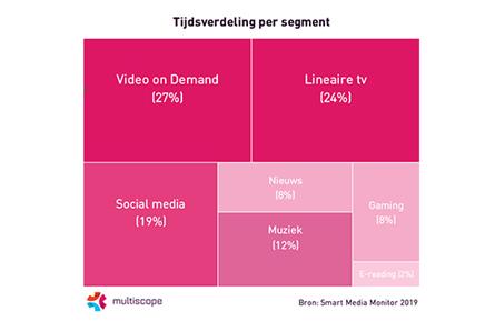 Nederlanders kijken meer video on demand dan lineaire tv