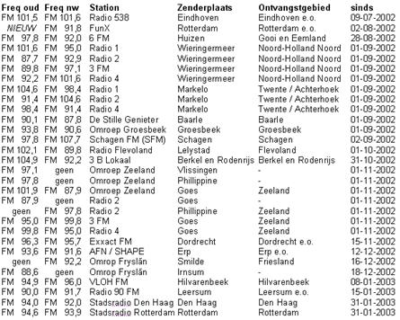 Nieuwe frequentie wijzigingen, Deel B. [update 7 feb. 2003]