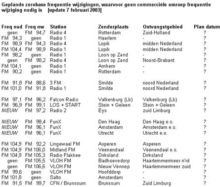 Nieuwe frequentie wijzigingen, Deel C. [update 7 feb. 2003]