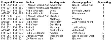 Nieuwe frequentie wijzigingen, Deel D. [update 7 feb. 2003]