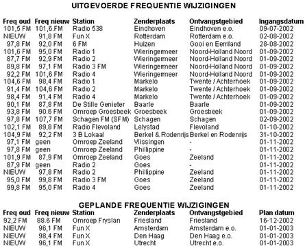 Nieuwe frequentie wijzigingen i.v.m. Zero Base [update 3 Nov. 2002]
