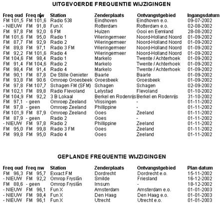 Nieuwe frequentie wijzigingen i.v.m. Zero Base [update 8 Nov. 2002]