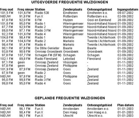 Nieuwe frequentie wijzigingen i.v.m. Zero Base