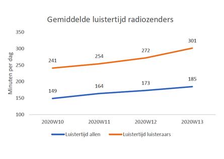 NLO Trends: Luistertijd radio blijft stijgen tijdens coronacrisis