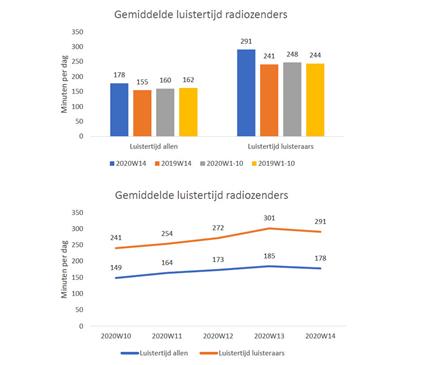 NLO Trends: Luistertijd radio stabiel op hoog niveau