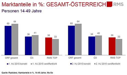 Oostenrijk: Manipulatie luistercijfers kost stations 20 miljoen euro