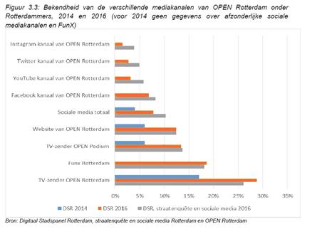 OPEN Rotterdam scoort minder bij jongeren, nominatie Olon Award terecht?