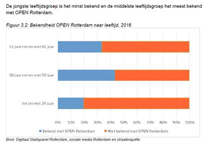 OPEN Rotterdam scoort minder bij jongeren, nominatie Olon Award terecht?