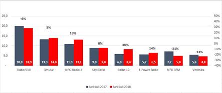 Qmusic weer tweede radiostation bij doelgroep 20-49 jaar