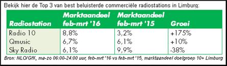 Radio 10 best beluisterde commerciële radiostation in Limburg