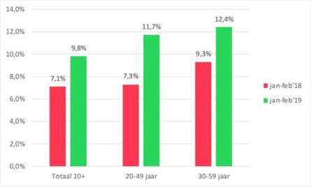 Radio 10 grootste stijger in radiomarkt