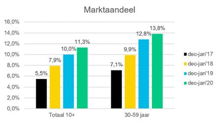 Radio 10 scoort hoogste marktaandeel ooit