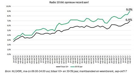 Radio 10 stijgt deze maand door naar historisch hoogtepunt