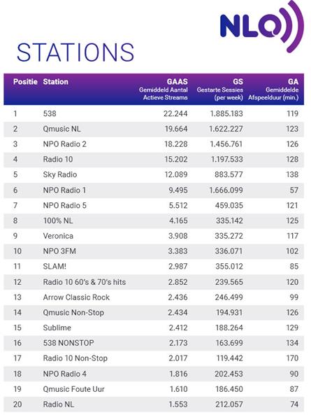 Radio 538 in juni opnieuw best beluisterde online station