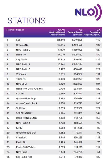 Radio 538 ook in juli best beluisterde online station