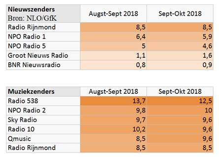 Radio Rijnmond best beluisterde nieuwsradio in Zuid Holland Zuid
