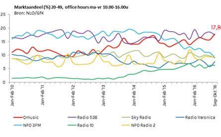 Radiozender Qmusic haalt hoogste marktaandeel ooit