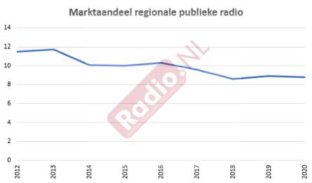 Regionale publieke radiozenders bleven in 2020 stabiel