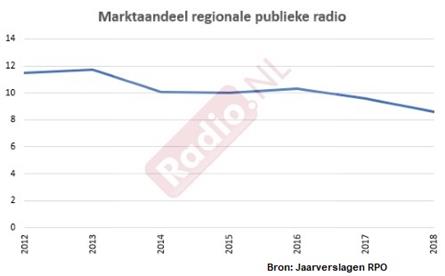 Regionale publieke radiozenders verloren in 2018 opnieuw terrein