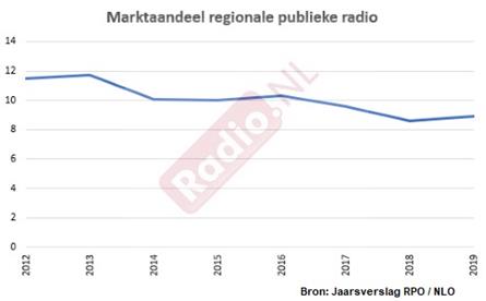 Regionale publieke radiozenders wonnen in 2019 terrein