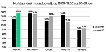 Somertijd best beluisterde middagshow in doelgroep 30-59 jaar
