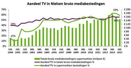 Supermarkten zetten steeds meer budget op TV in