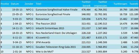 Top 20 meest getwitterde TV-programma’s 2015