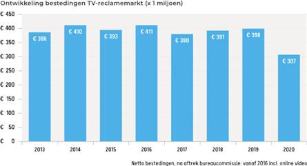 TV-reclamemarkt daalt in de eerste helft van 2020 met 23%