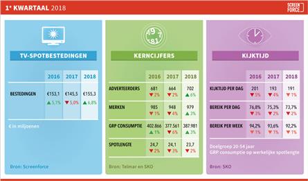TV-spotmarkt groeit met 6,8% in eerste kwartaal 2018