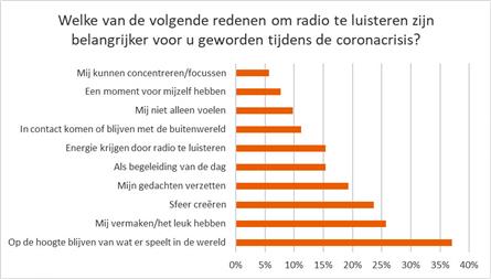 Waarom luistert Nederland naar de radio tijdens de coronacrisis?