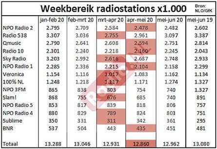Weekbereik radio herstelt zich: 538 weer boven de 3 miljoen