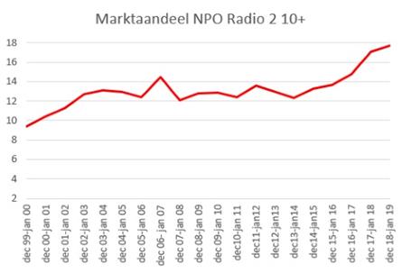 Zo groeide de Radio 2 Top 2000 uit tot luistercijferkanon