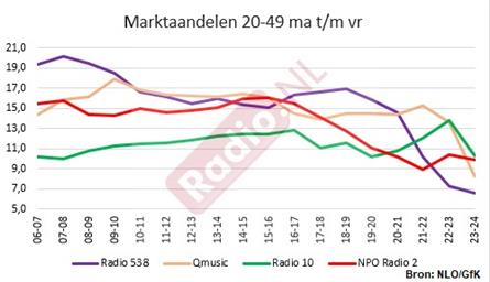 Analyse: Zo presteren de 4 grootste radiostations gedurende de dag