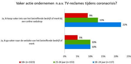 Breed draagvlak voor TV-reclames tijdens coronacrisis