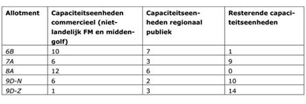 DAB+ capaciteit wordt weggeven door Minister