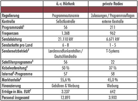 Duitse commerciële radiostations willen Zerobase