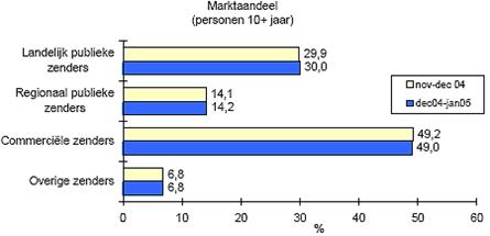 Februari 2005