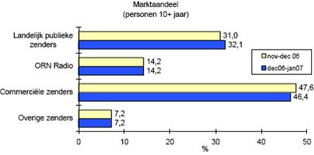 Februari 2007