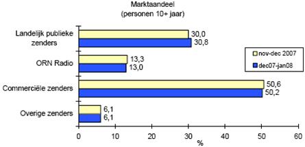 Februari 2008