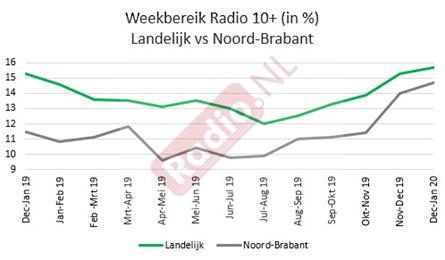 Forse groei voor Radio 10 in Brabant door frequenties Radio 8FM