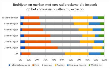 Investeren in radioreclame tijdens coronacrisis heeft ook zin