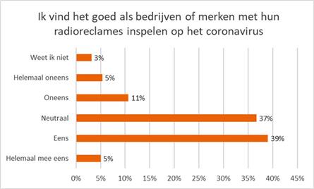 Investeren in radioreclame tijdens coronacrisis heeft ook zin