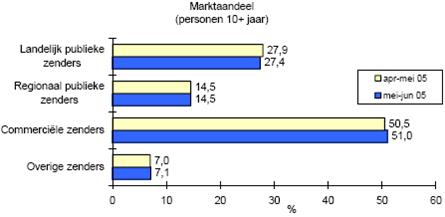 Juli 2005 (gecorrigeerd)