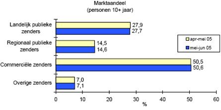 Juli 2005