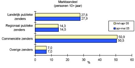 Juni 2005