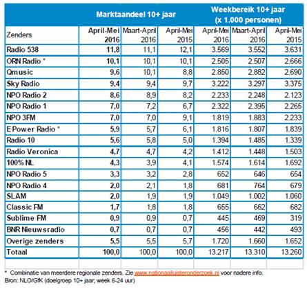 Juni 2016